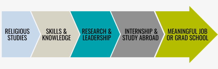 Careers in Religion Graphic